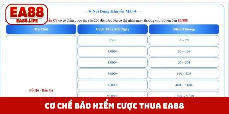 Cơ chế bảo hiểm cược thua EA88